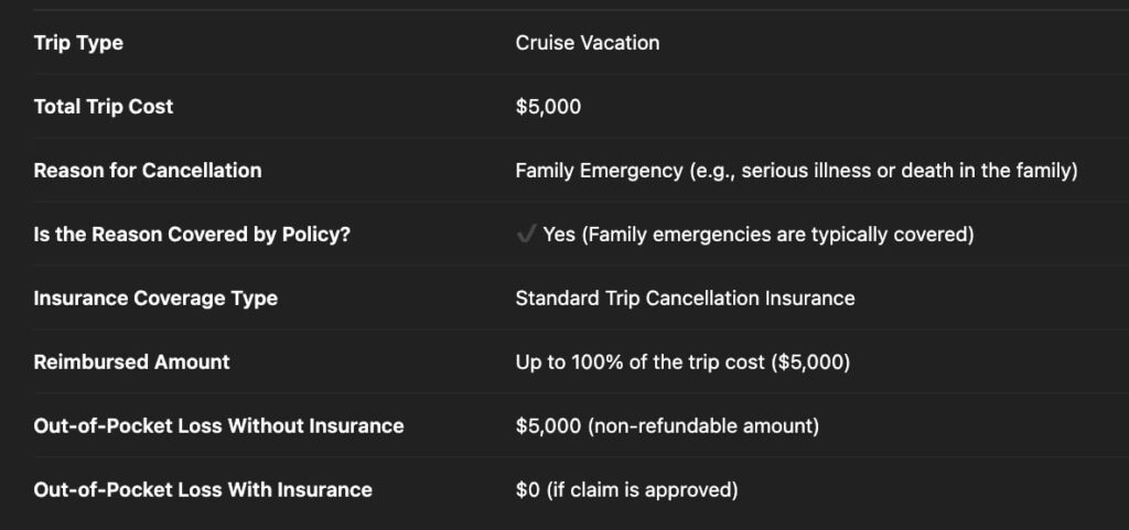 For example, if a family emergency forces you to cancel a $5,000 cruise, trip cancellation insurance can reimburse you for that loss, provided the reason is covered under the policy.